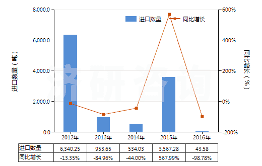 2012-2016年中國二氯甲烷(HS29031200)進(jìn)口量及增速統(tǒng)計(jì)